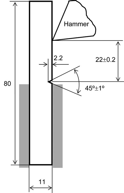 what do izoa impact tests show you|izod impact test dimensions.